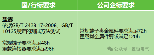 揭秘NSS鹽霧試驗：高品質(zhì)連接器金屬防護的秘密武器！(圖5)